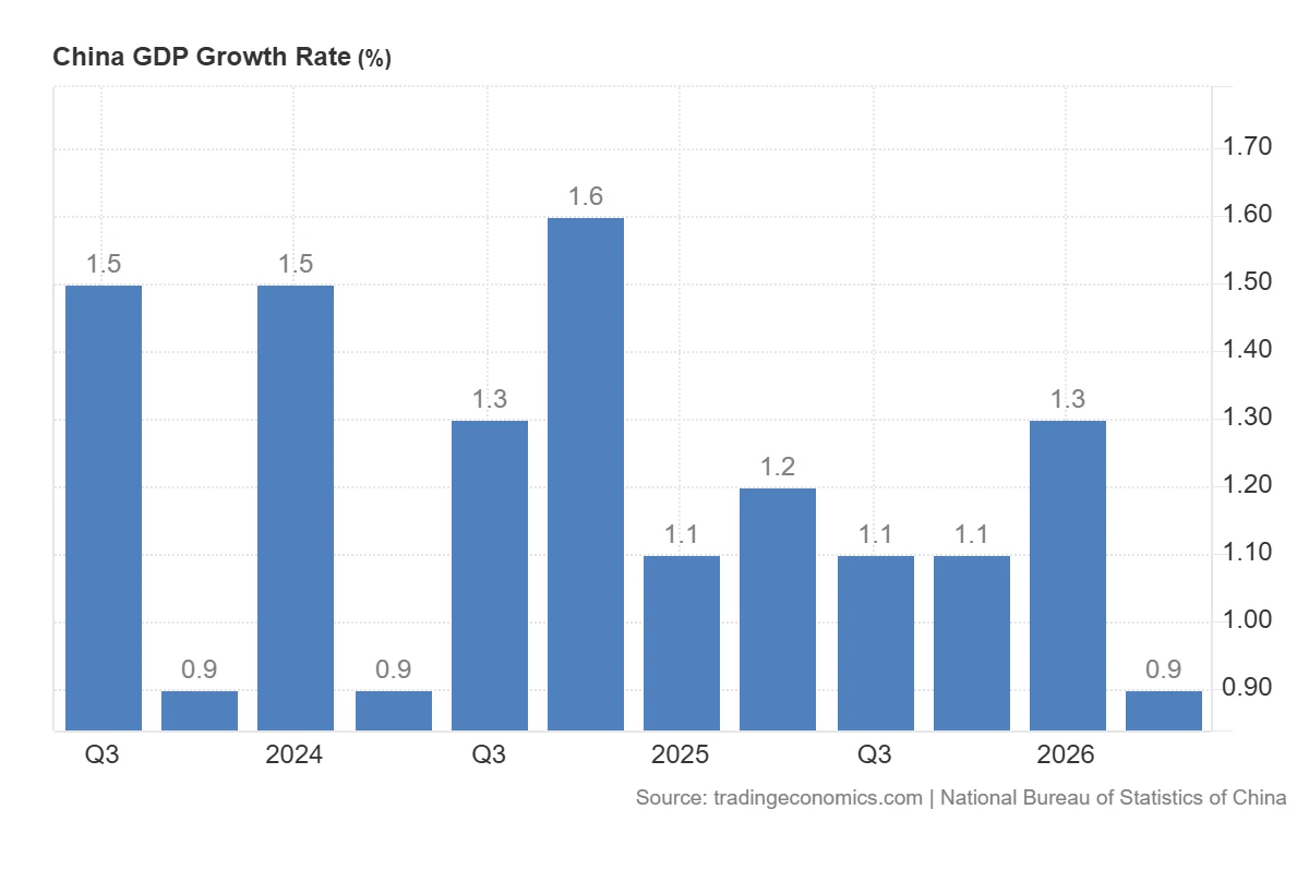 China Macro Indicators, As Reported