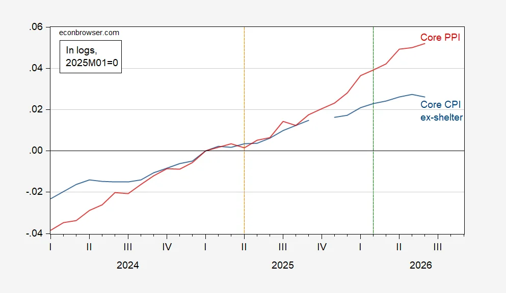 PPI and CPI, Again