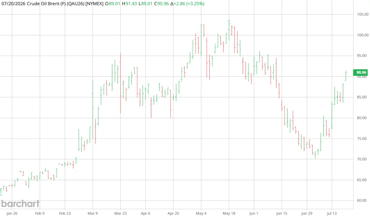 September Brent Breaks $90, RBOB Gasoline near Peak