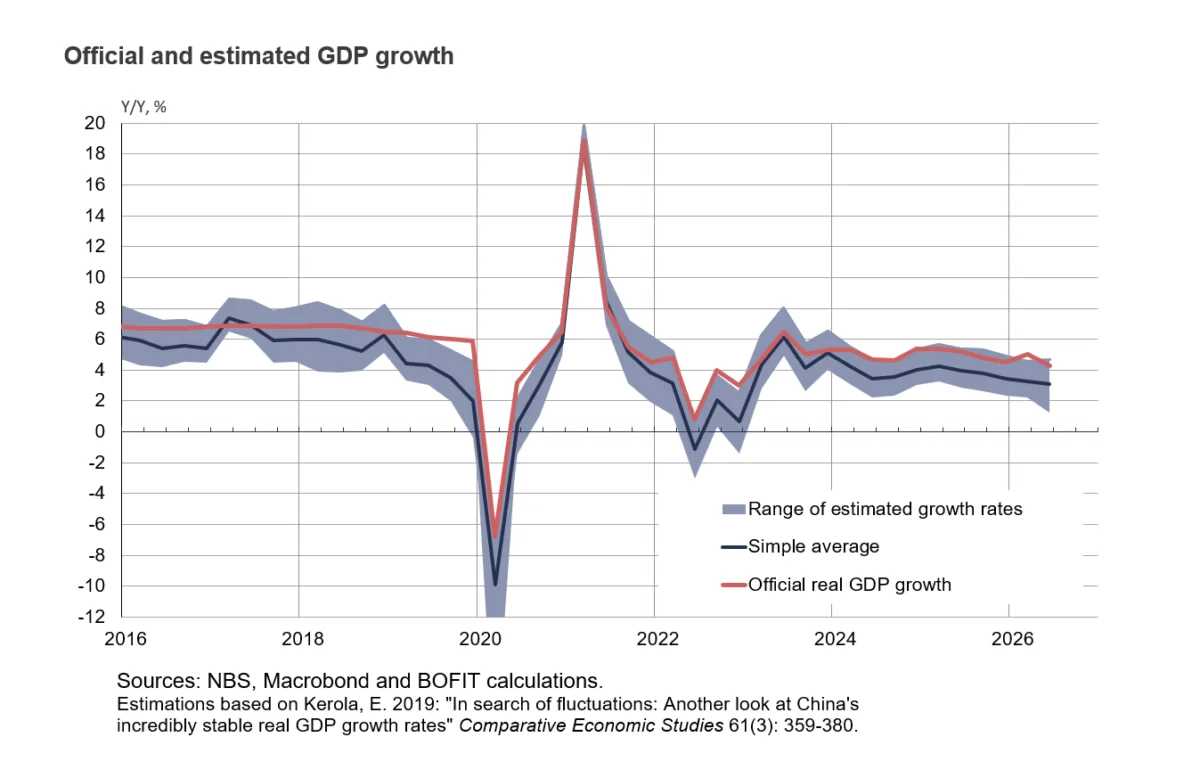 Estimates of Q2 Chinese GDP