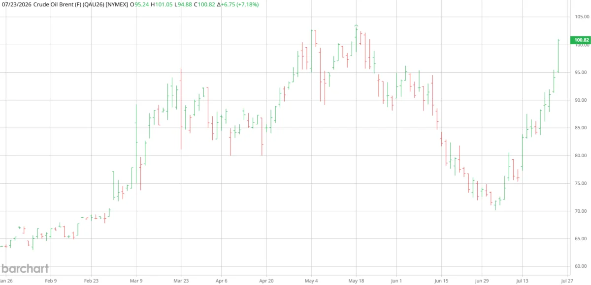 Brent above $100