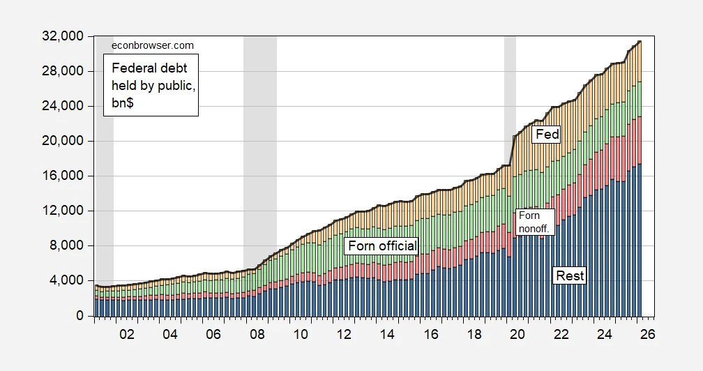 Don’t Depend on the Foreign Official Sector to Keep on Financing the US CA Deficit