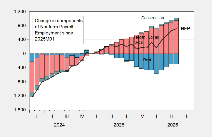 Reducing Employment Growth