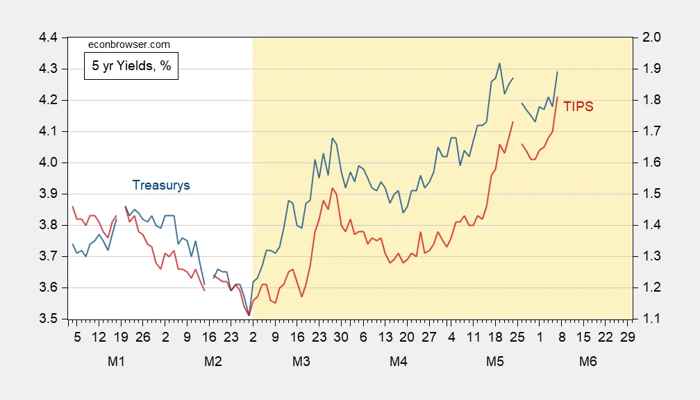 Yield Curve Steepening: Expected Inflation vs. Real Rates (or Something Else)