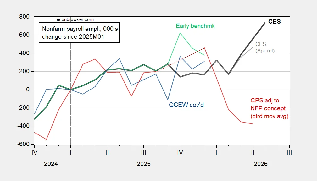 Employment and Wages: Alternative Measures