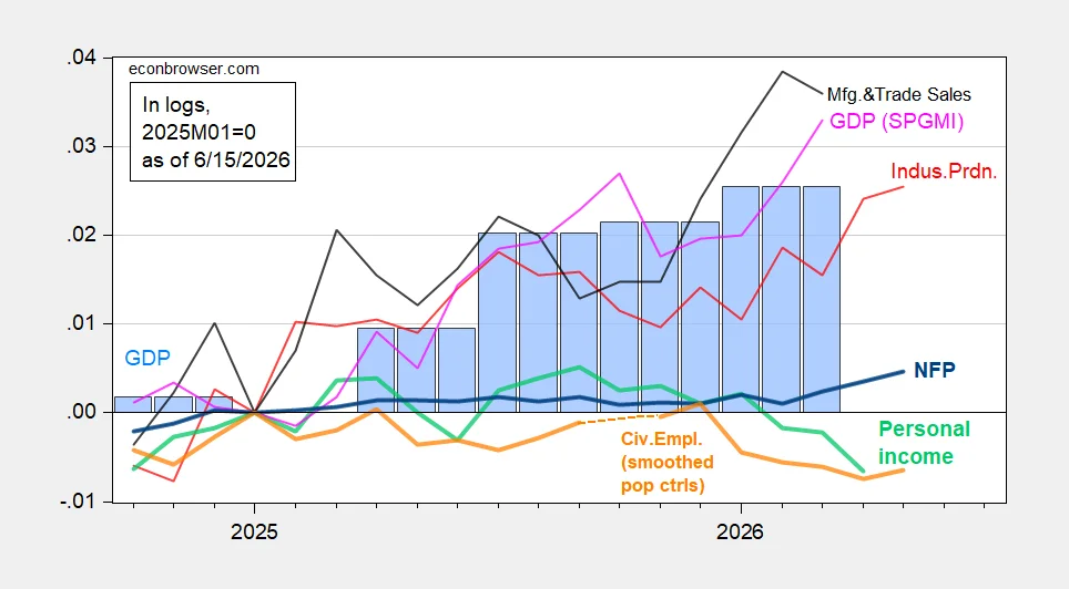 Analysis of Industrial Production and Manufacturing Indicators