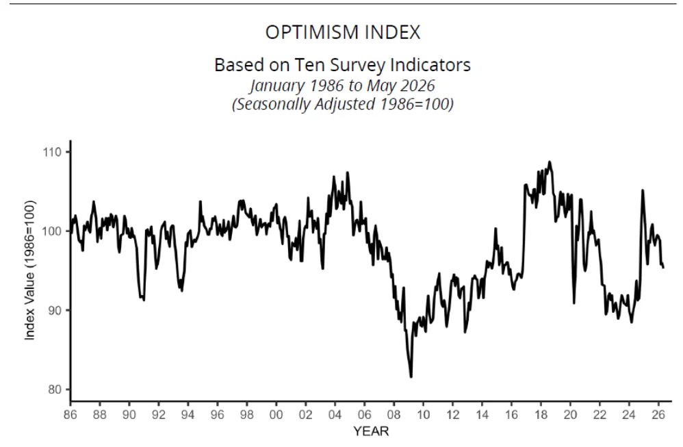 NFIB optimism index