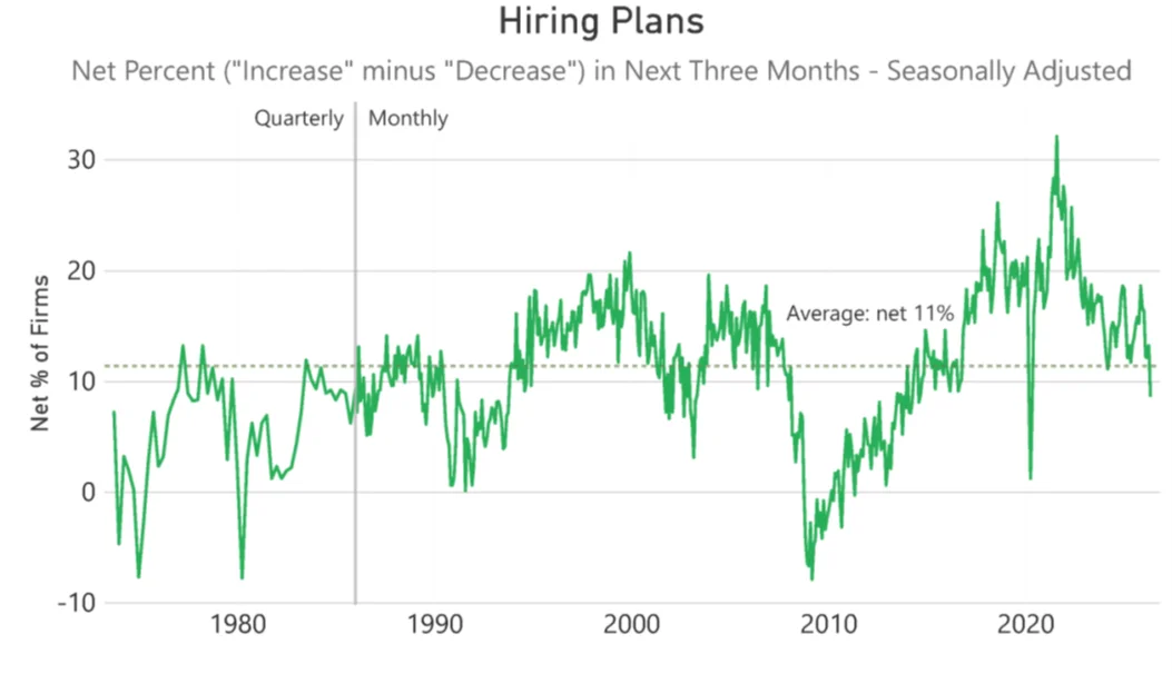NFIB hiring trends