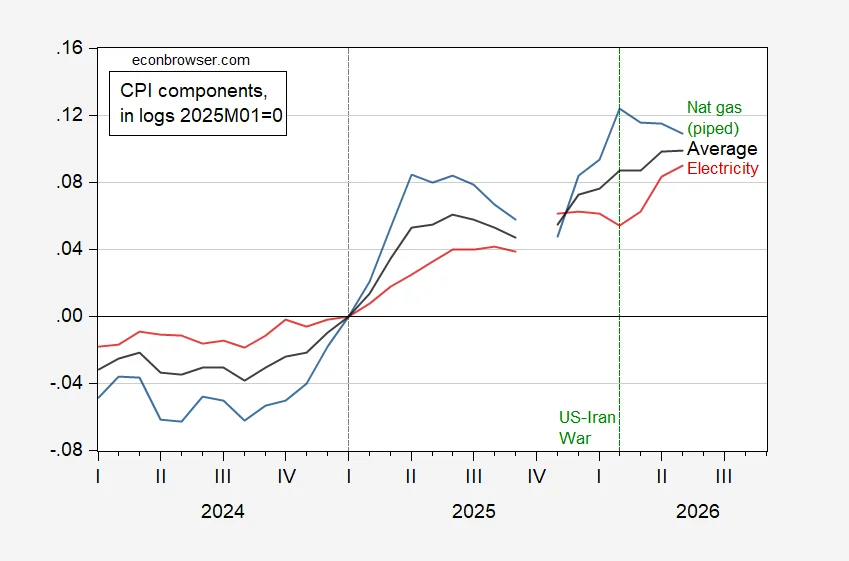 U.S. Utility Prices Decline 1.5% Since Onset of Iran Conflict