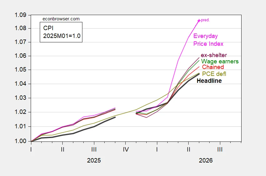 Headline CPI Inflation at Consensus, Real Wages Continue to Be Eroded