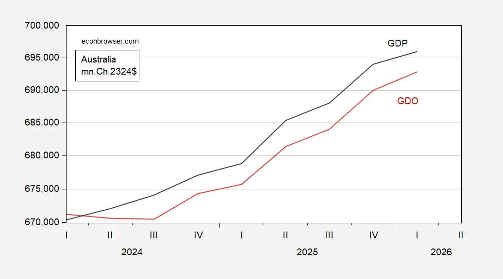 Slowdown in Australia