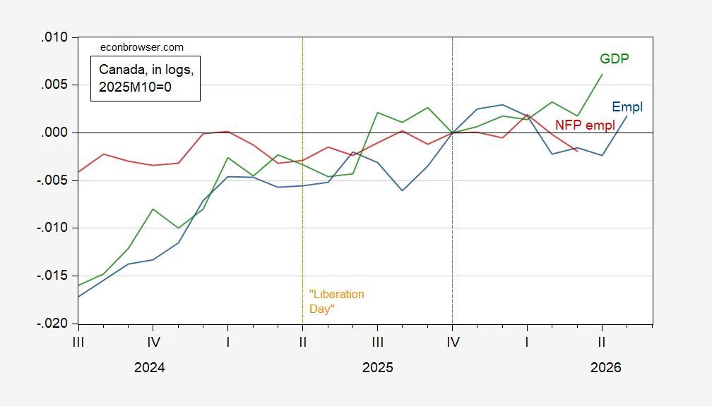 Monthly Business Cycle Indicators: Canada